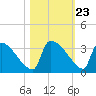 Purrysburg Landing tide chart for Thursday, October 23, 2025