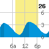 Purrysburg Landing tide chart for Sunday, October 26, 2025