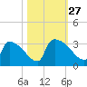 Purrysburg Landing tide chart for Monday, October 27, 2025