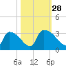 Purrysburg Landing tide chart for Tuesday, October 28, 2025
