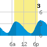 Purrysburg Landing tide chart for Friday, October 3, 2025