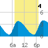 Purrysburg Landing tide chart for Saturday, October 4, 2025