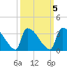 Purrysburg Landing tide chart for Sunday, October 5, 2025