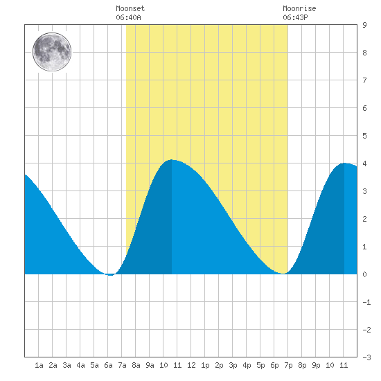 Purrysburg Landing tide chart for Monday, October 6, 2025