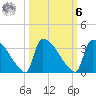 Purrysburg Landing tide chart for Monday, October 6, 2025