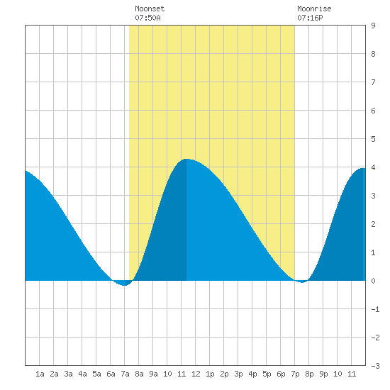 Purrysburg Landing tide chart for Tuesday, October 7, 2025