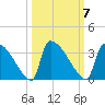 Purrysburg Landing tide chart for Tuesday, October 7, 2025