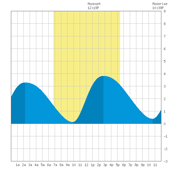Purrysburg Landing tide chart for Monday, November 10, 2025