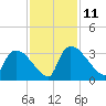 Purrysburg Landing tide chart for Tuesday, November 11, 2025