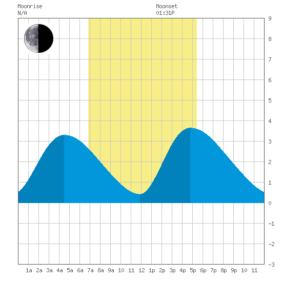 Purrysburg Landing tide chart for Wednesday, November 12, 2025