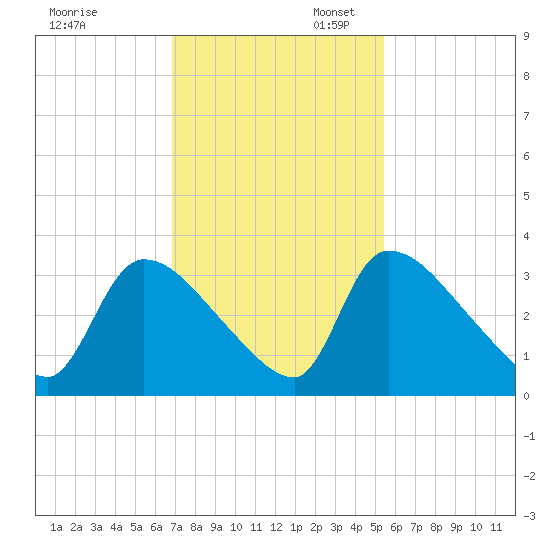 Purrysburg Landing tide chart for Thursday, November 13, 2025