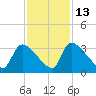 Purrysburg Landing tide chart for Thursday, November 13, 2025