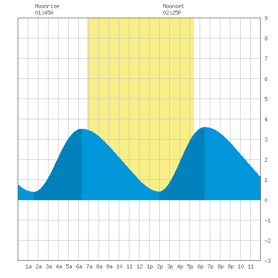 Purrysburg Landing tide chart for Friday, November 14, 2025