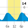 Purrysburg Landing tide chart for Friday, November 14, 2025