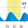Purrysburg Landing tide chart for Monday, November 17, 2025