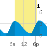 Purrysburg Landing tide chart for Saturday, November 1, 2025