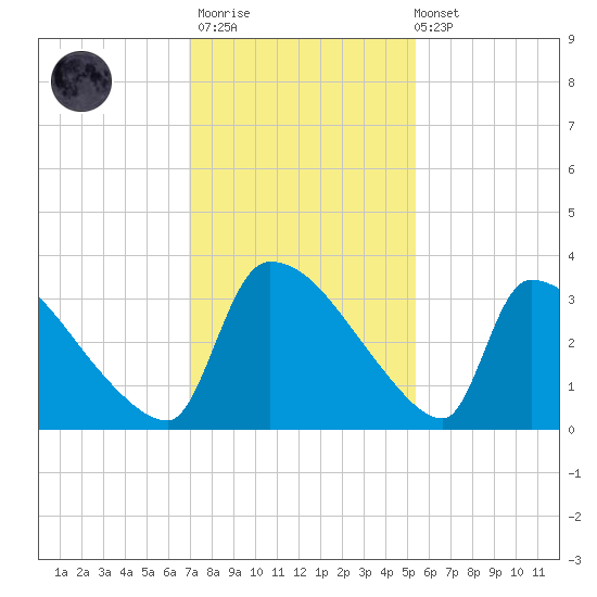 Purrysburg Landing tide chart for Thursday, November 20, 2025