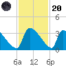 Purrysburg Landing tide chart for Thursday, November 20, 2025