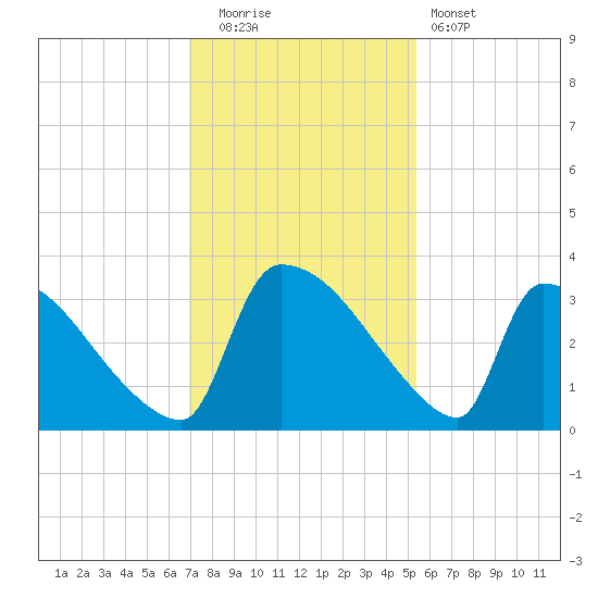Purrysburg Landing tide chart for Friday, November 21, 2025