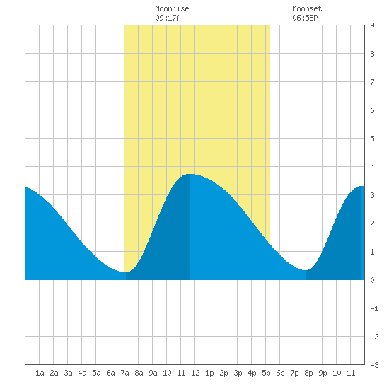 Purrysburg Landing tide chart for Saturday, November 22, 2025