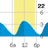 Purrysburg Landing tide chart for Saturday, November 22, 2025