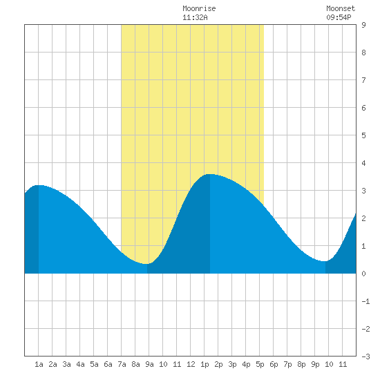 Purrysburg Landing tide chart for Tuesday, November 25, 2025