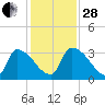 Purrysburg Landing tide chart for Friday, November 28, 2025