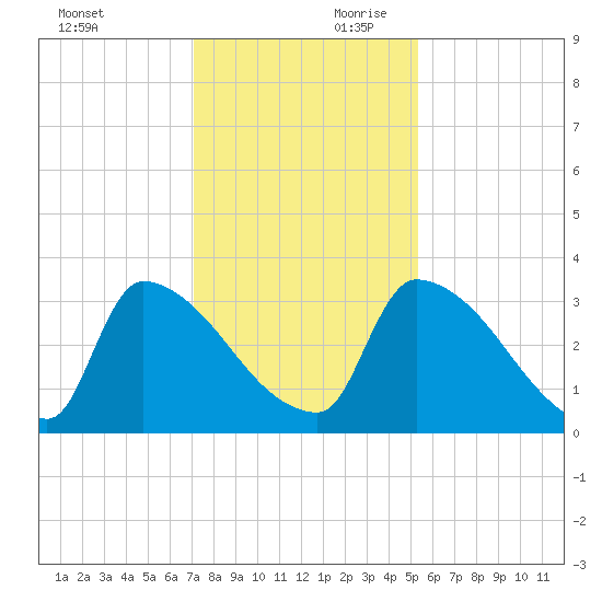 Purrysburg Landing tide chart for Saturday, November 29, 2025