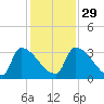 Purrysburg Landing tide chart for Saturday, November 29, 2025