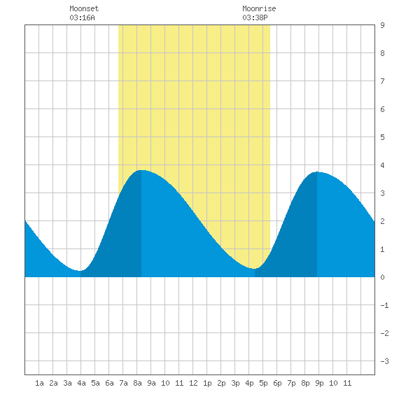 Purrysburg Landing tide chart for Sunday, November 2, 2025