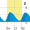 Purrysburg Landing tide chart for Sunday, November 2, 2025