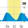 Purrysburg Landing tide chart for Sunday, November 30, 2025