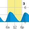 Purrysburg Landing tide chart for Monday, November 3, 2025