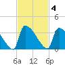 Purrysburg Landing tide chart for Tuesday, November 4, 2025