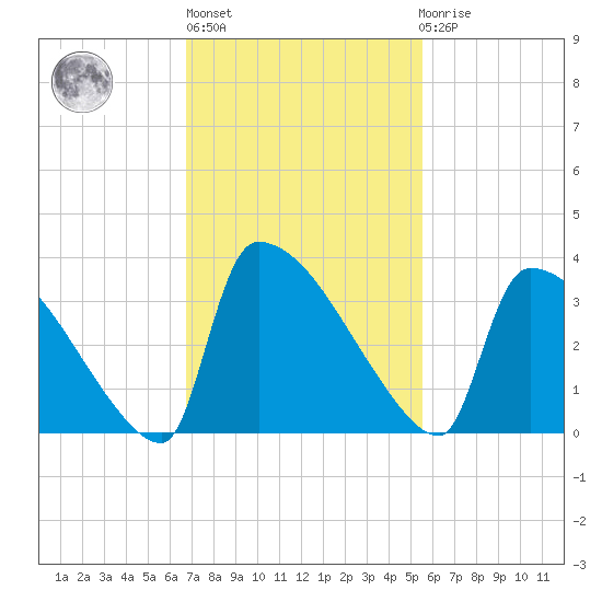 Purrysburg Landing tide chart for Wednesday, November 5, 2025