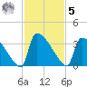 Purrysburg Landing tide chart for Wednesday, November 5, 2025