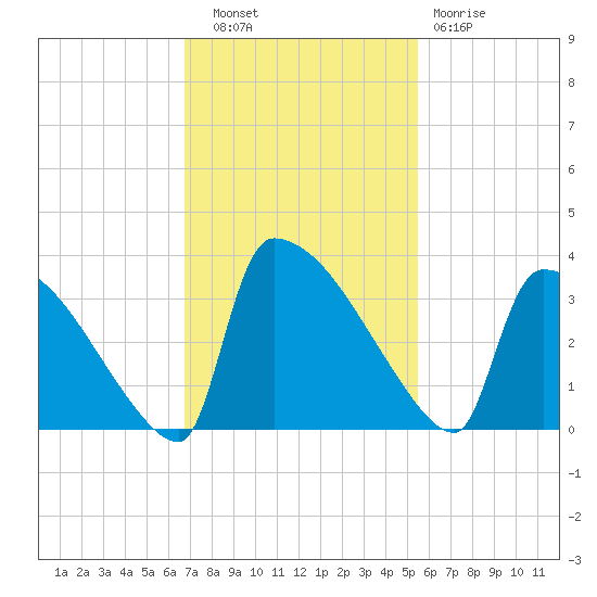Purrysburg Landing tide chart for Thursday, November 6, 2025