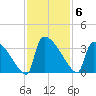 Purrysburg Landing tide chart for Thursday, November 6, 2025