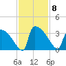 Purrysburg Landing tide chart for Saturday, November 8, 2025