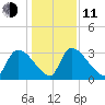 Purrysburg Landing tide chart for Thursday, December 11, 2025