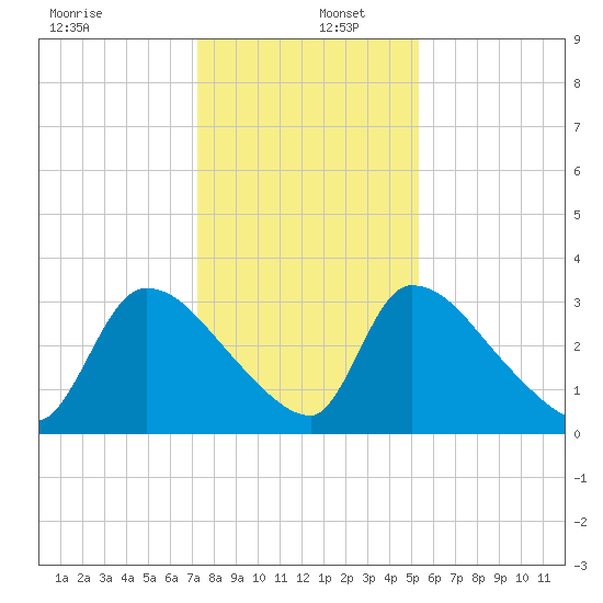 Purrysburg Landing tide chart for Friday, December 12, 2025