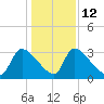 Purrysburg Landing tide chart for Friday, December 12, 2025