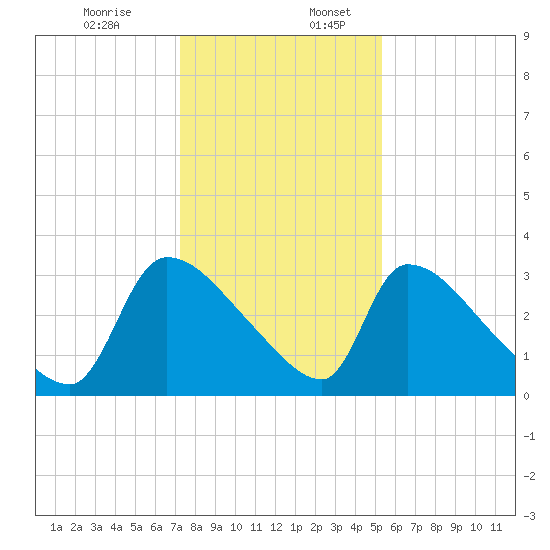 Purrysburg Landing tide chart for Sunday, December 14, 2025