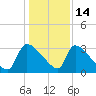 Purrysburg Landing tide chart for Sunday, December 14, 2025
