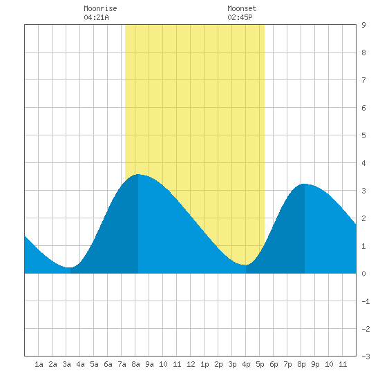 Purrysburg Landing tide chart for Tuesday, December 16, 2025
