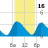 Purrysburg Landing tide chart for Tuesday, December 16, 2025