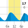 Purrysburg Landing tide chart for Wednesday, December 17, 2025