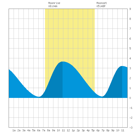 Purrysburg Landing tide chart for Saturday, December 20, 2025
