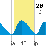 Purrysburg Landing tide chart for Saturday, December 20, 2025
