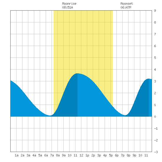 Purrysburg Landing tide chart for Sunday, December 21, 2025